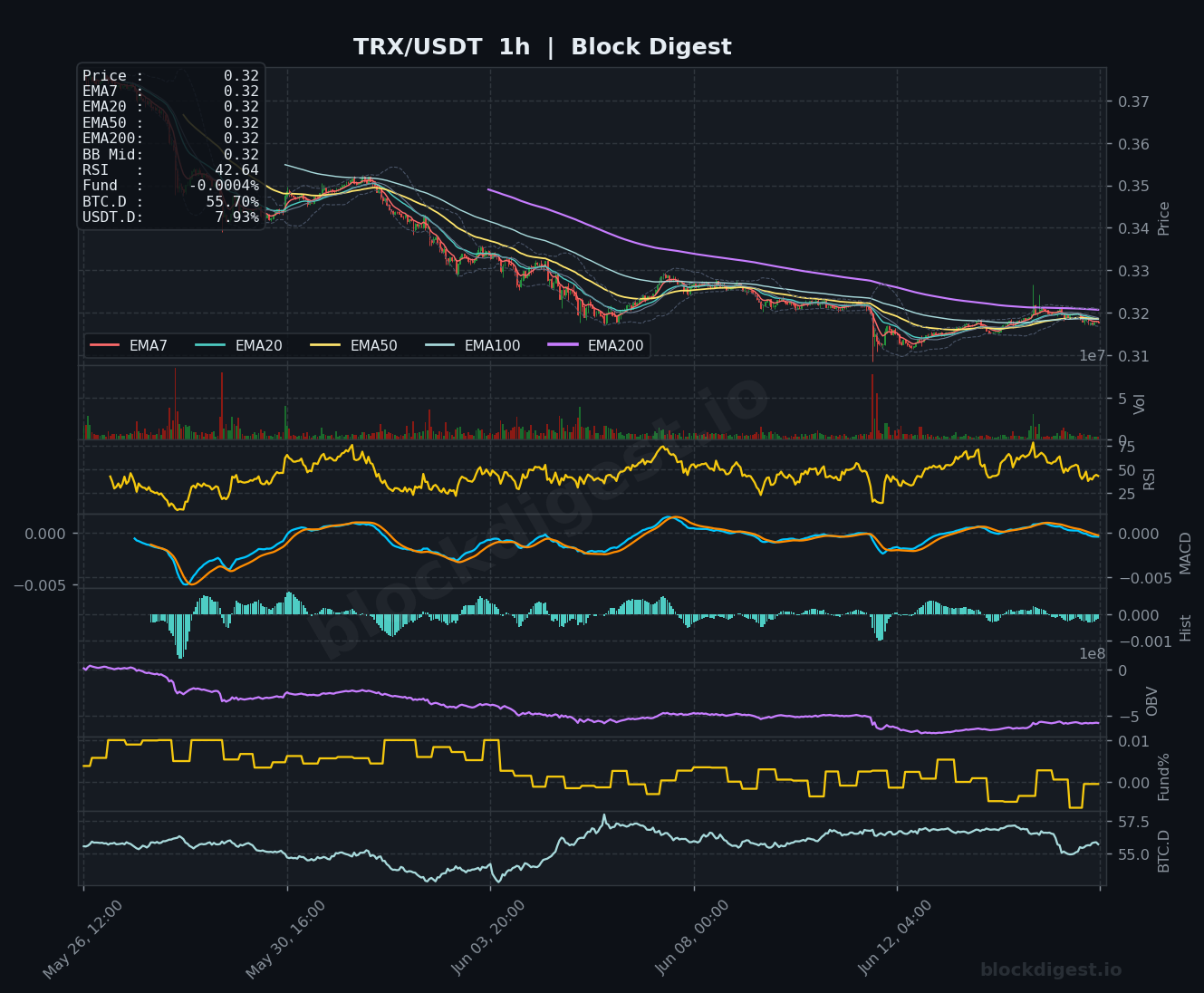 TRX/USDT 1-Hour Chart — Block Digest