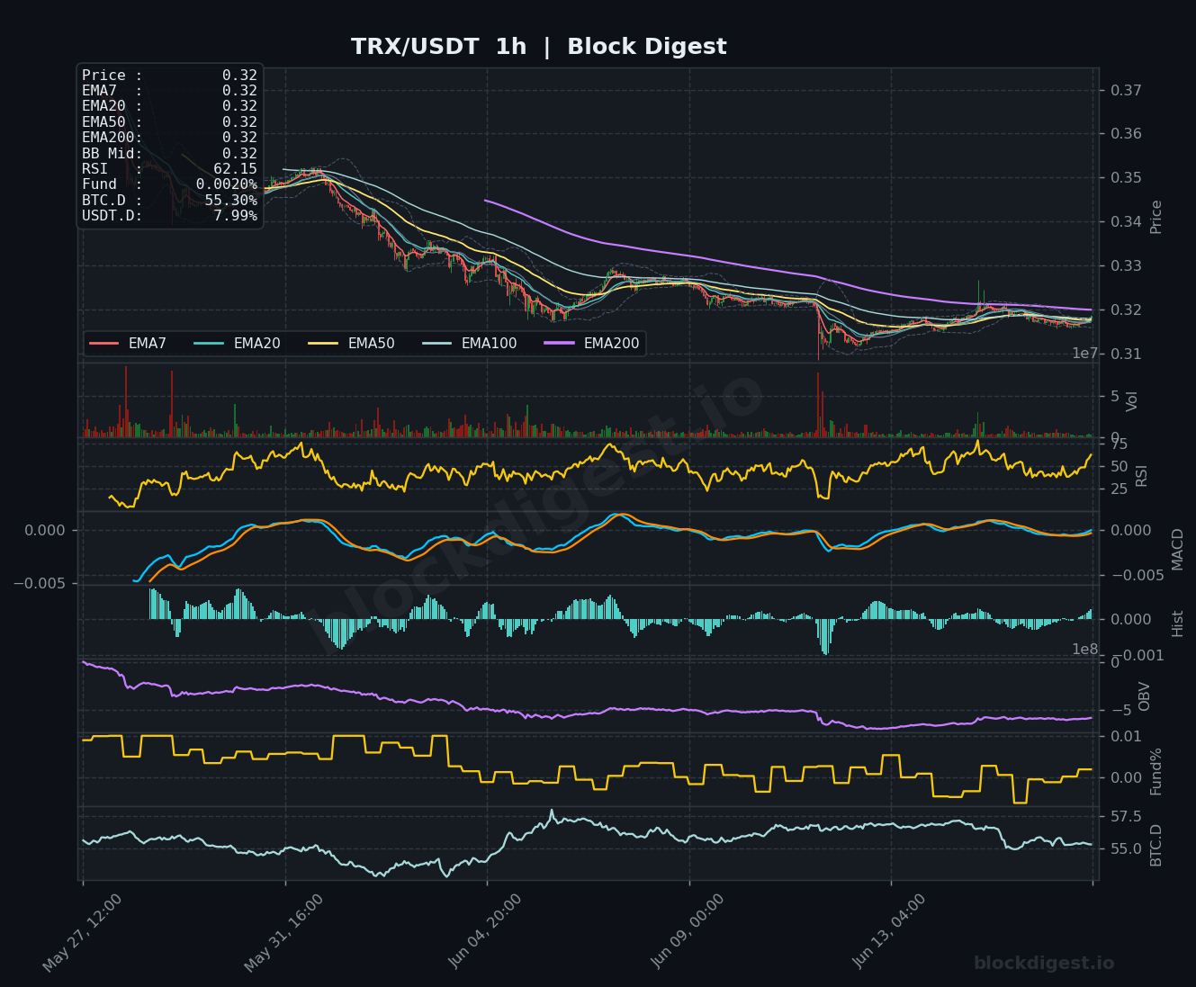 TRX/USDT 1-Hour Chart — Block Digest