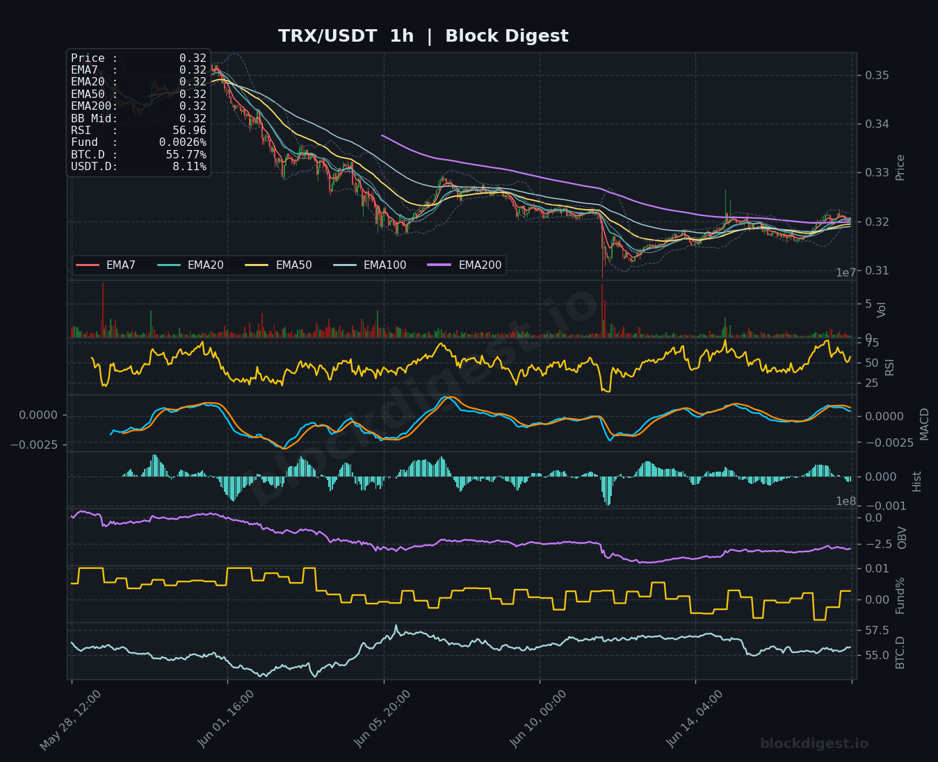 TRX/USDT 1-Hour Chart — Block Digest