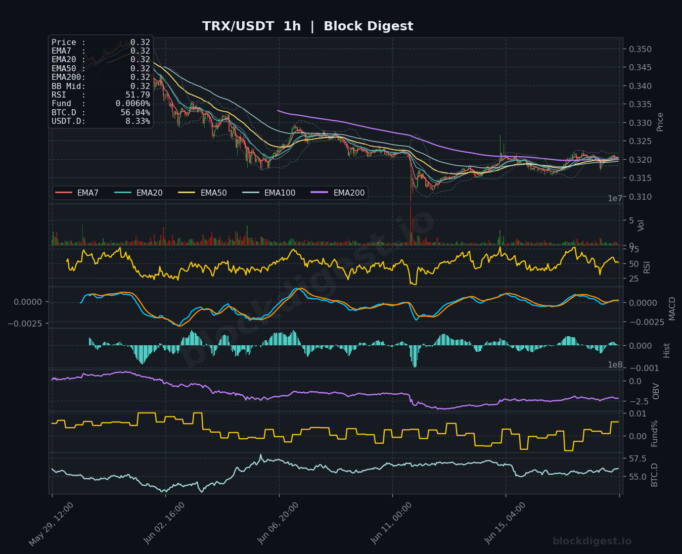 TRX/USDT 1-Hour Chart — Block Digest