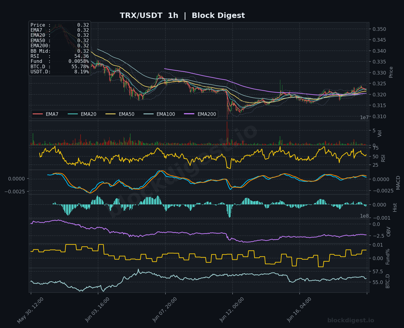 TRX/USDT 1-Hour Chart — Block Digest