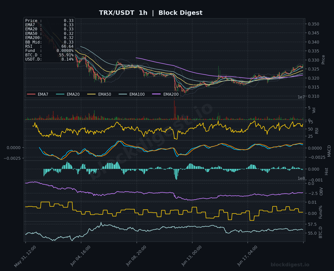 TRX/USDT 1-Hour Chart — Block Digest