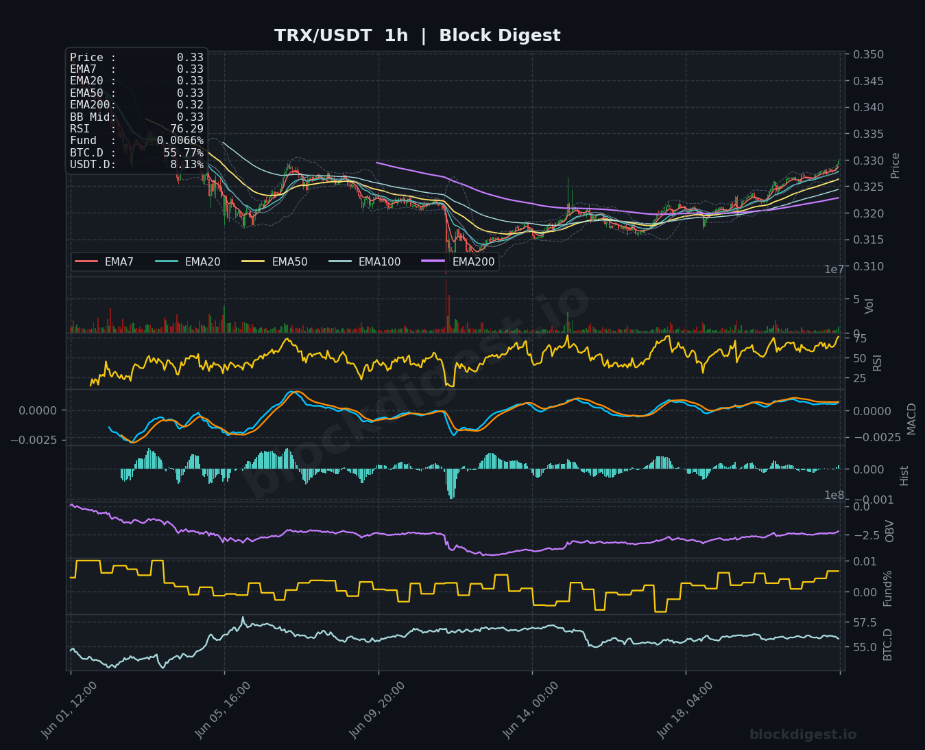 TRX/USDT 1-Hour Chart — Block Digest