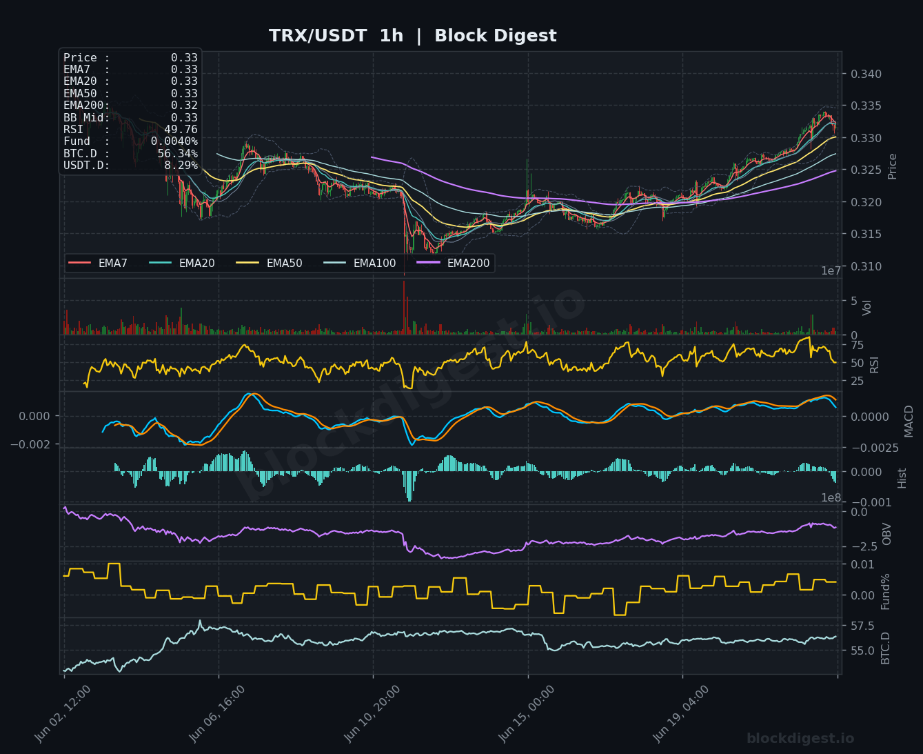 TRX/USDT 1-Hour Chart — Block Digest