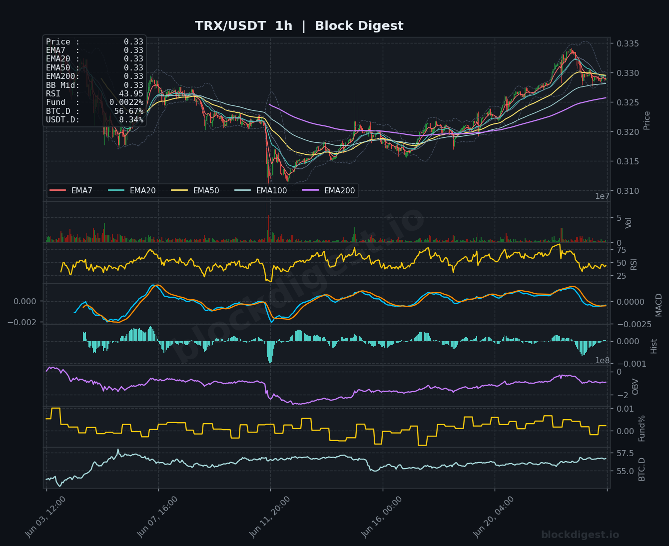 TRX/USDT 1-Hour Chart — Block Digest