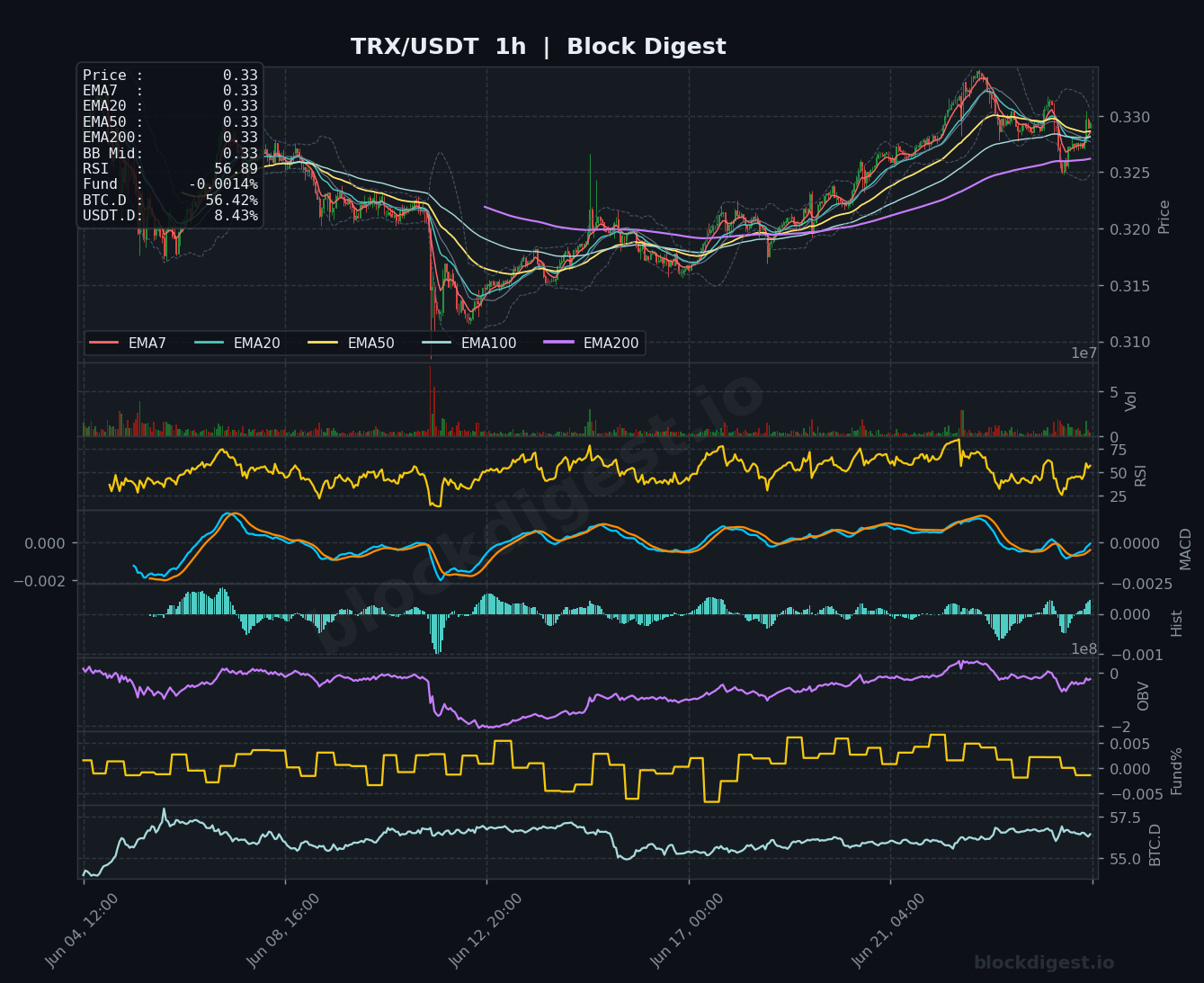 TRX/USDT 1-Hour Chart — Block Digest