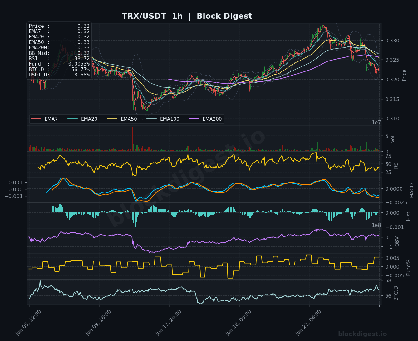 TRX/USDT 1-Hour Chart — Block Digest