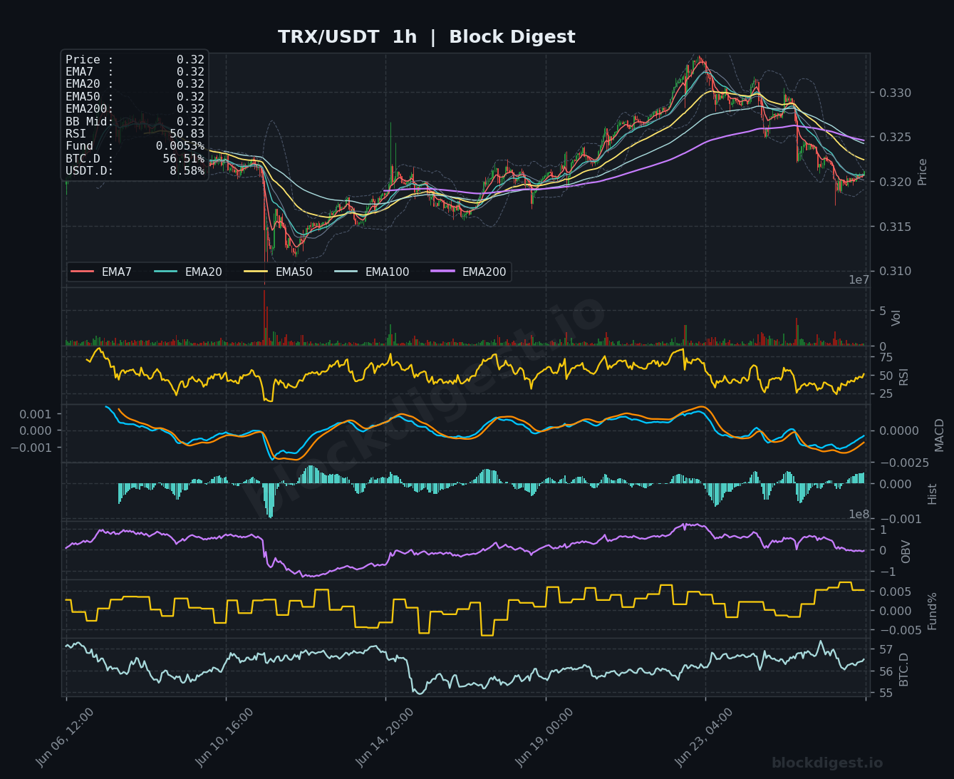 TRX/USDT 1-Hour Chart — Block Digest