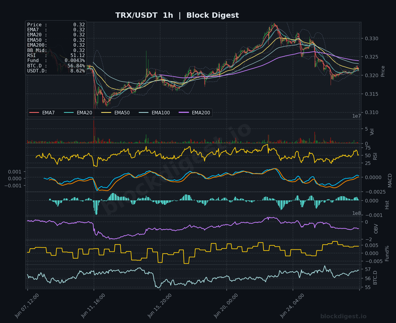 TRX/USDT 1-Hour Chart — Block Digest