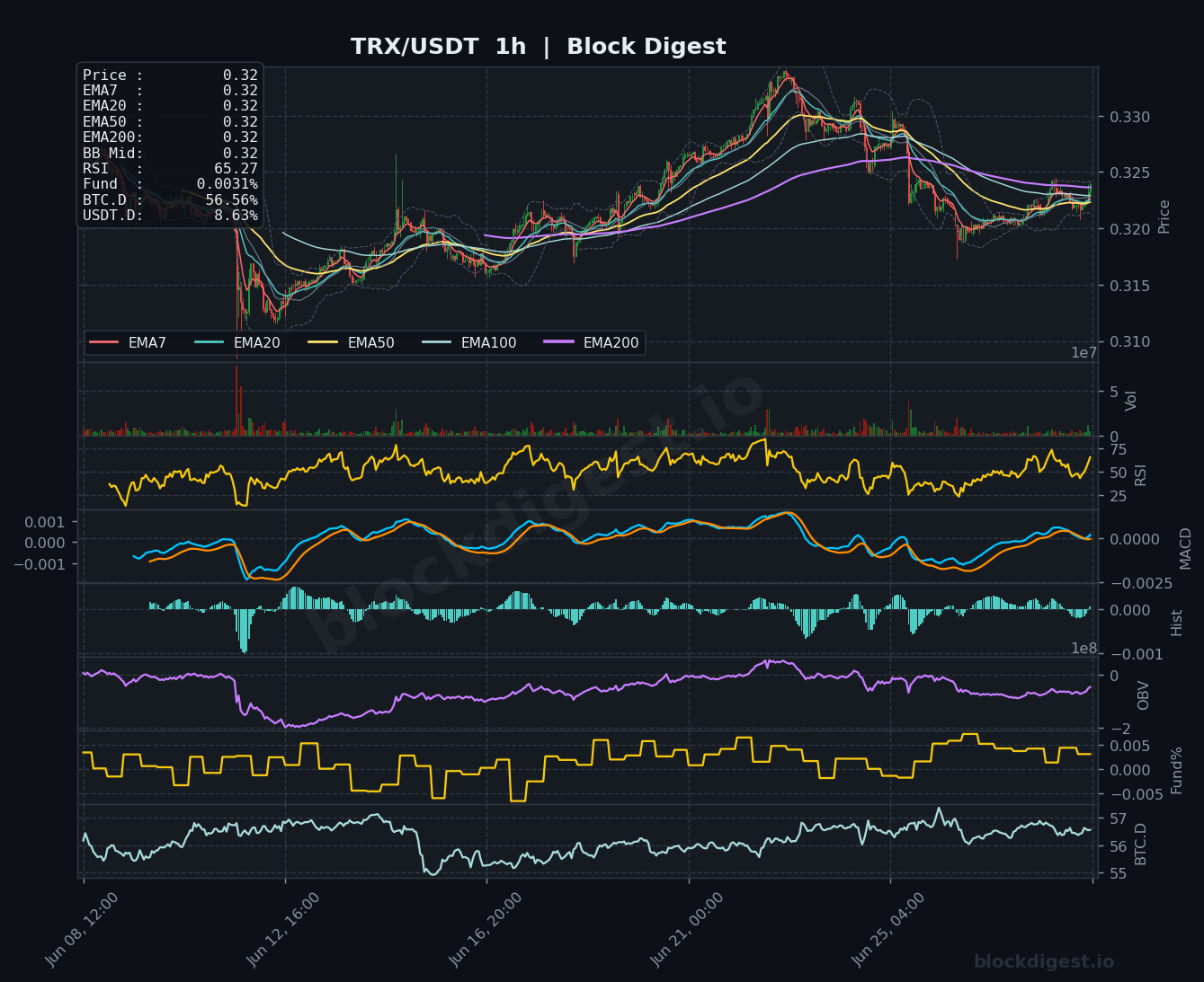 TRX/USDT 1-Hour Chart — Block Digest