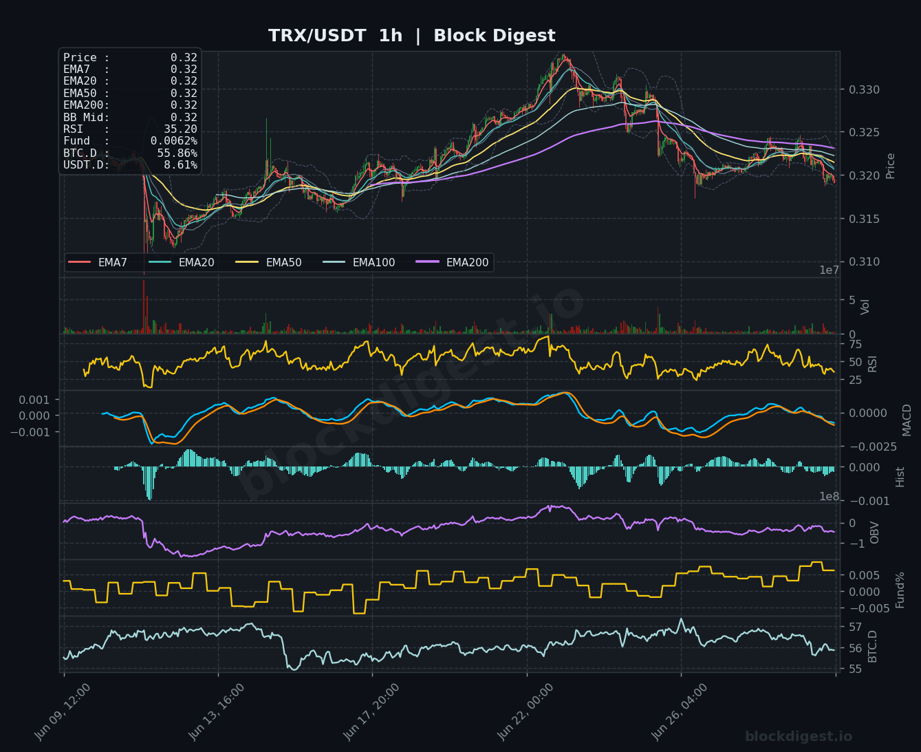 TRX/USDT 1-Hour Chart — Block Digest