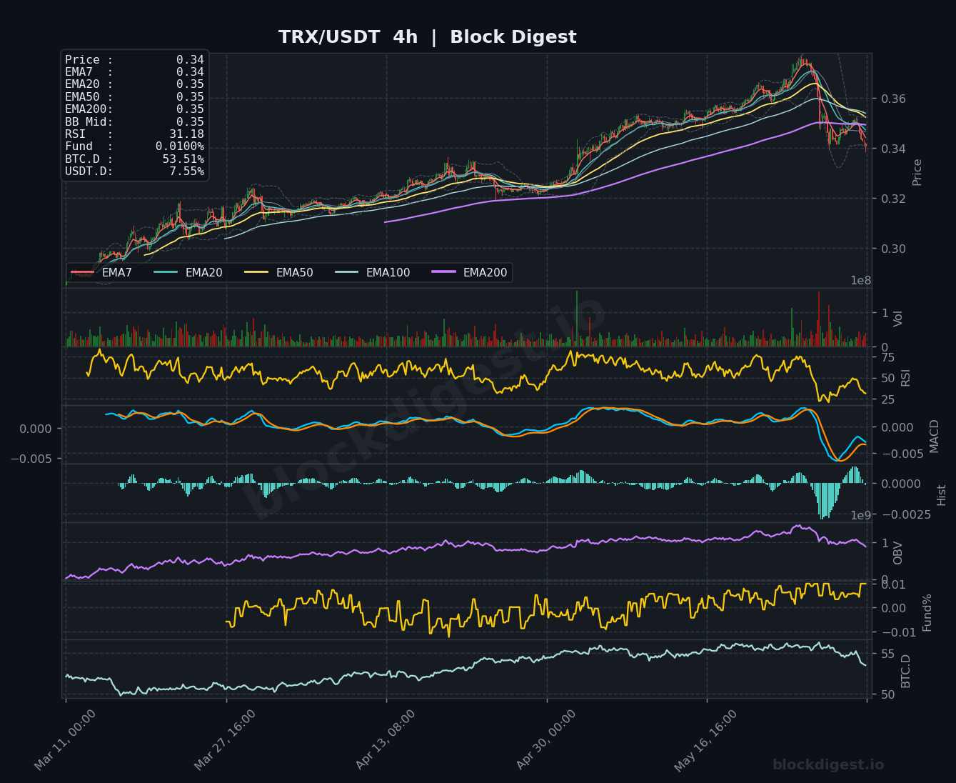 TRX/USDT 4-Hour Chart — Block Digest