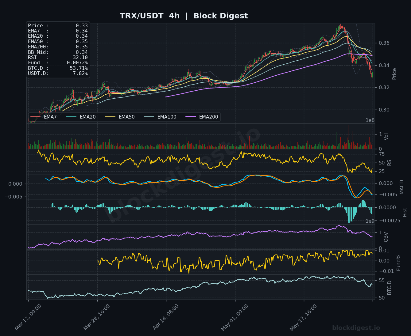 TRX/USDT 4-Hour Chart — Block Digest