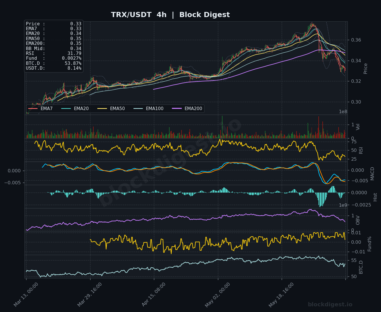 TRX/USDT 4-Hour Chart — Block Digest