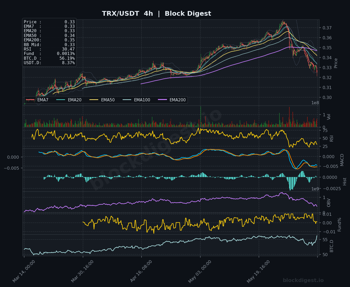 TRX/USDT 4-Hour Chart — Block Digest