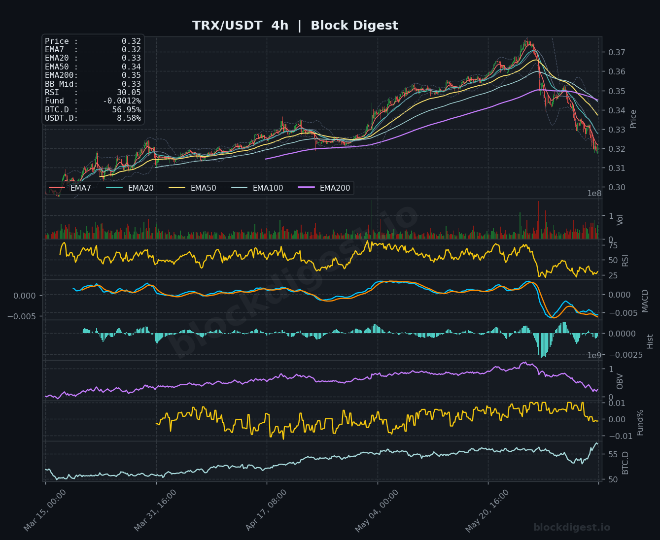 TRX/USDT 4-Hour Chart — Block Digest