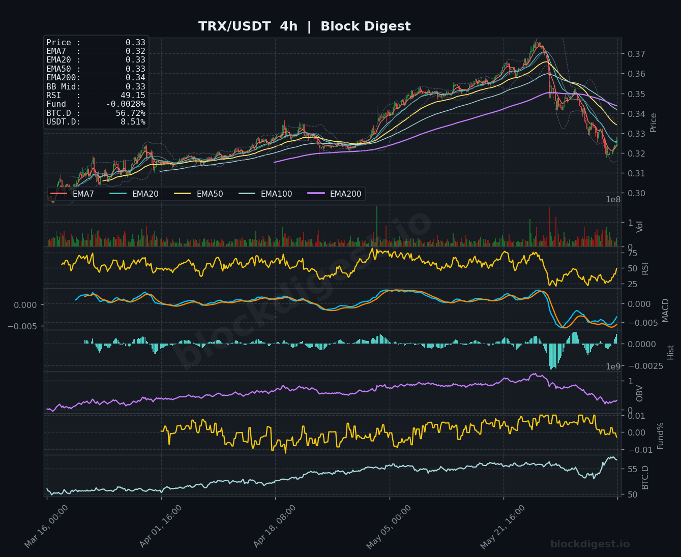 TRX/USDT 4-Hour Chart — Block Digest