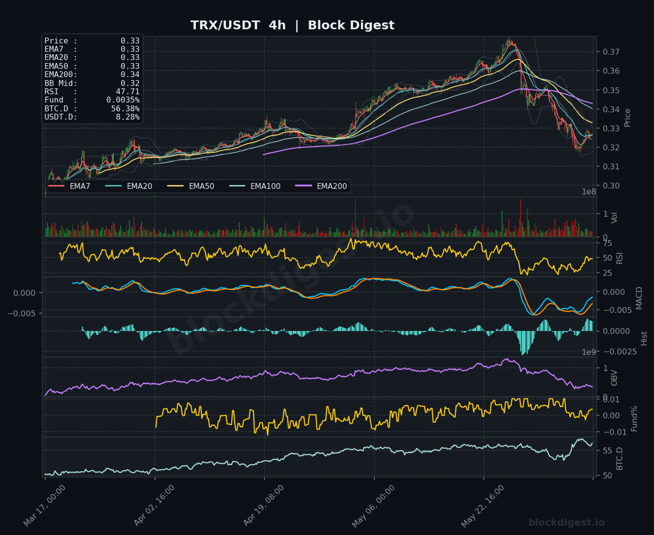 TRX/USDT 4-Hour Chart — Block Digest