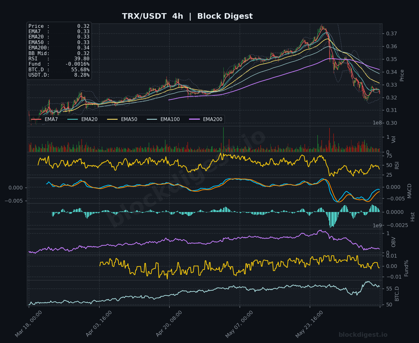 TRX/USDT 4-Hour Chart — Block Digest