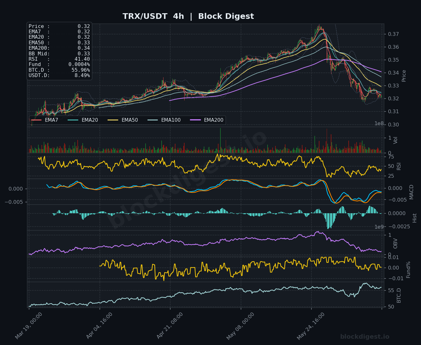 TRX/USDT 4-Hour Chart — Block Digest