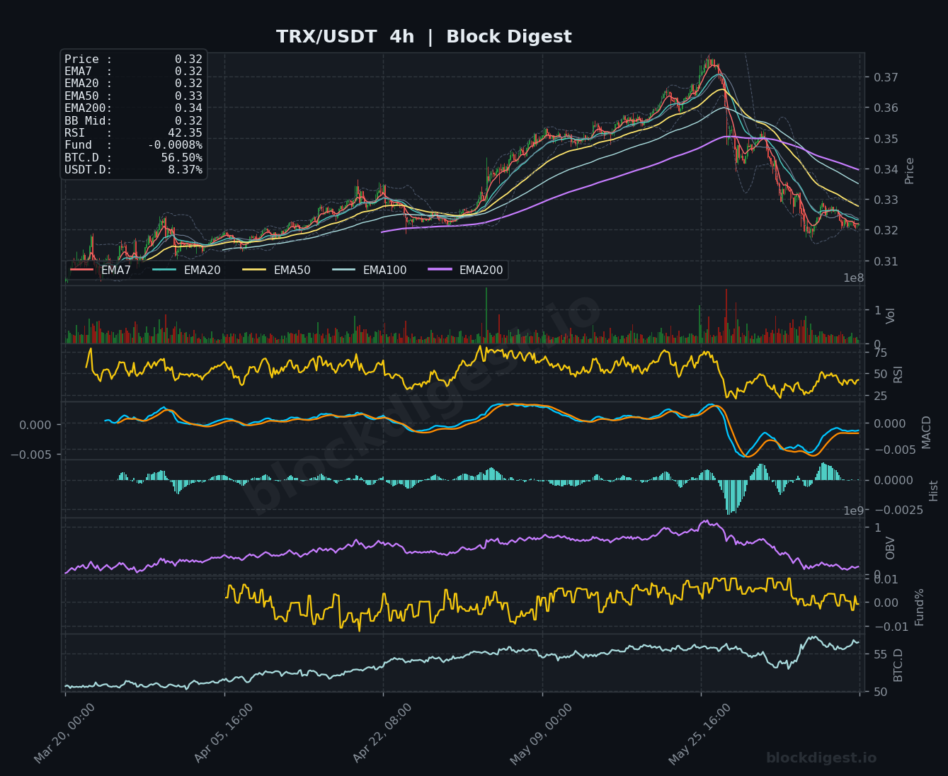 TRX/USDT 4-Hour Chart — Block Digest