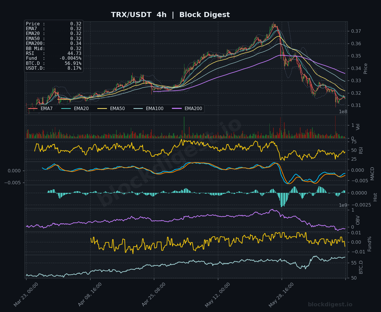 TRX/USDT 4-Hour Chart — Block Digest