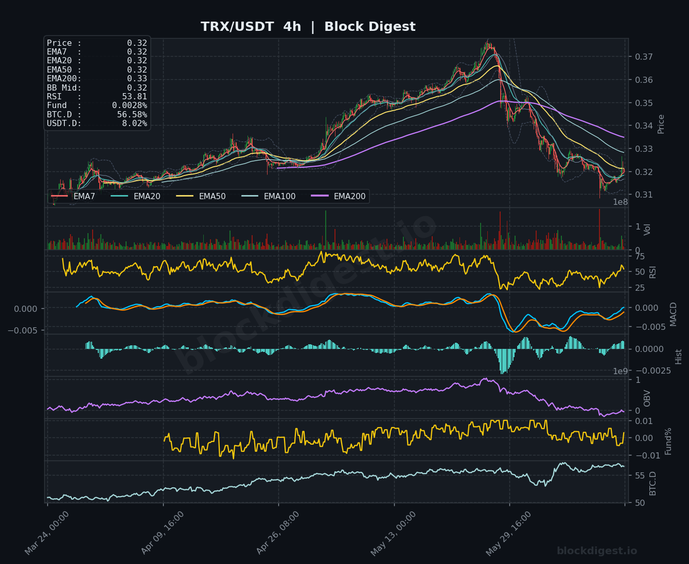 TRX/USDT 4-Hour Chart — Block Digest