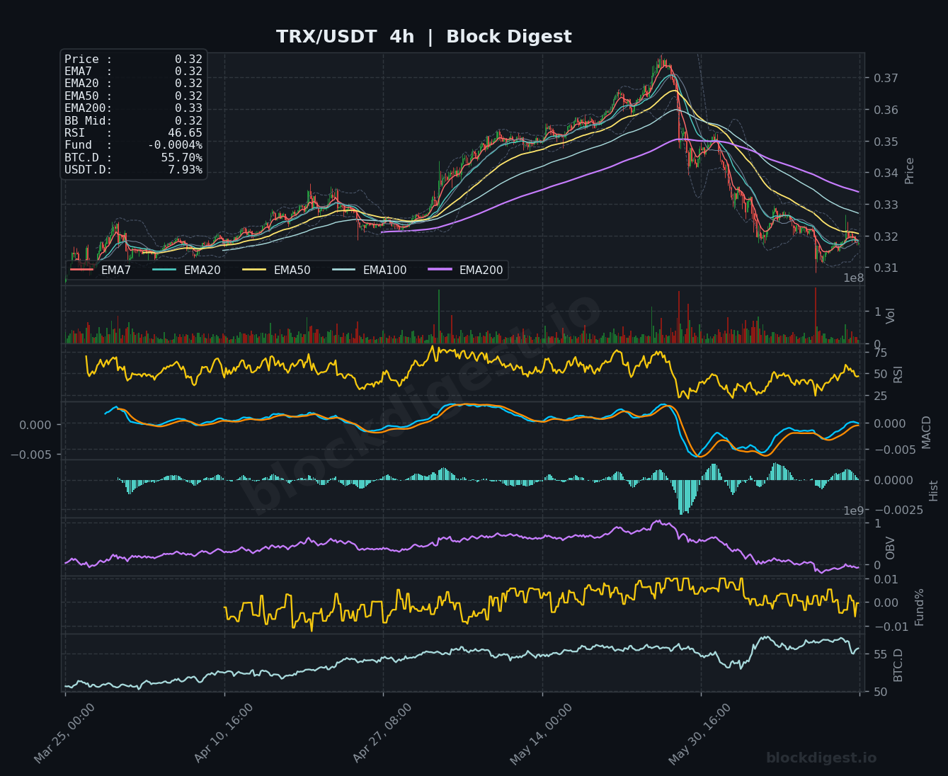 TRX/USDT 4-Hour Chart — Block Digest