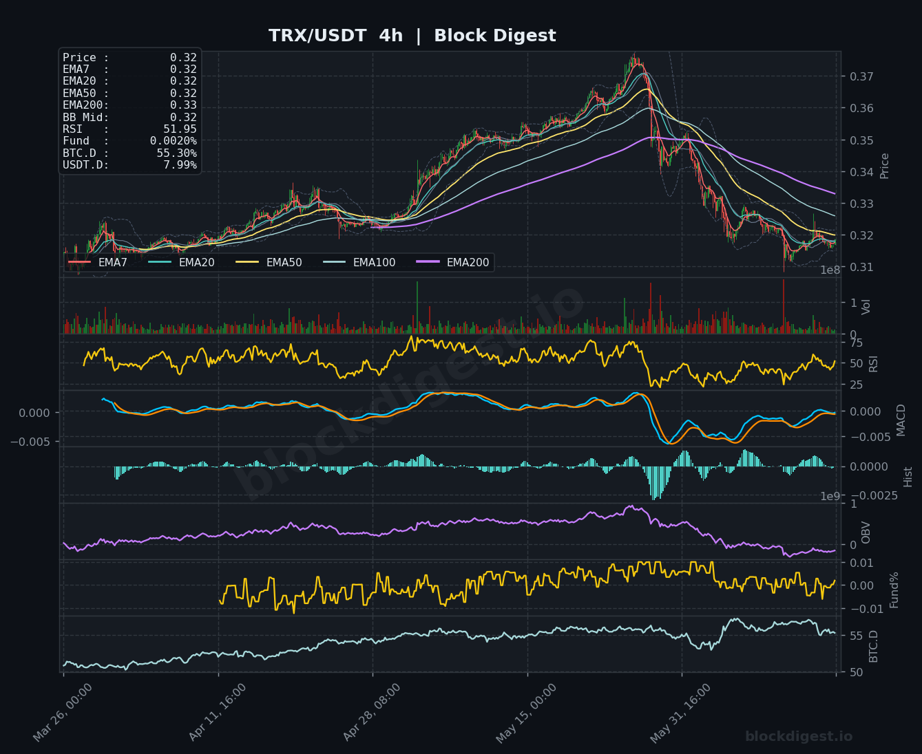 TRX/USDT 4-Hour Chart — Block Digest