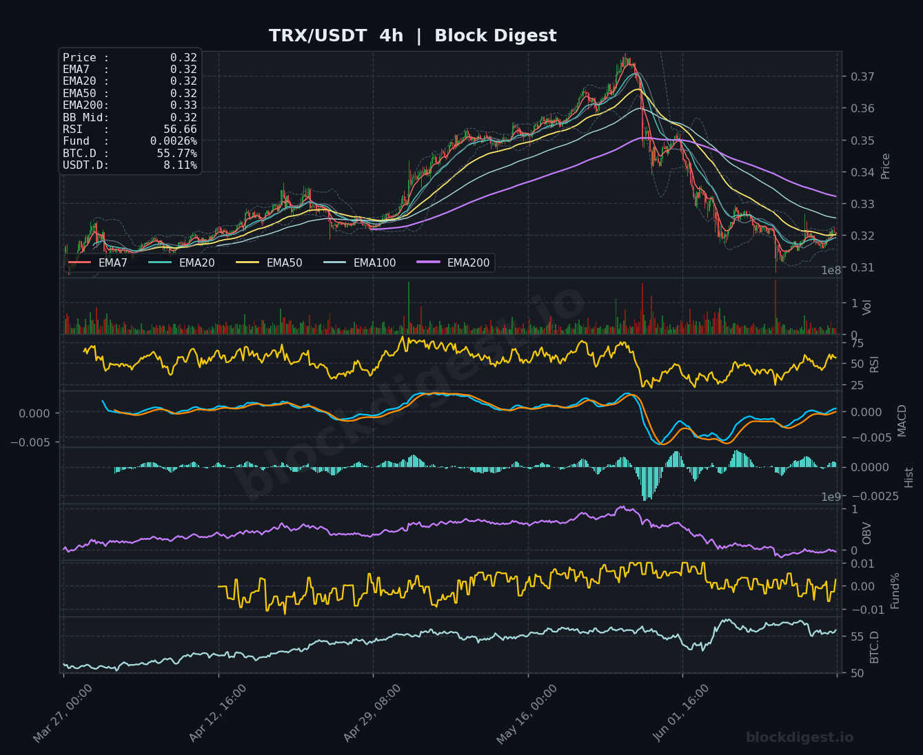 TRX/USDT 4-Hour Chart — Block Digest