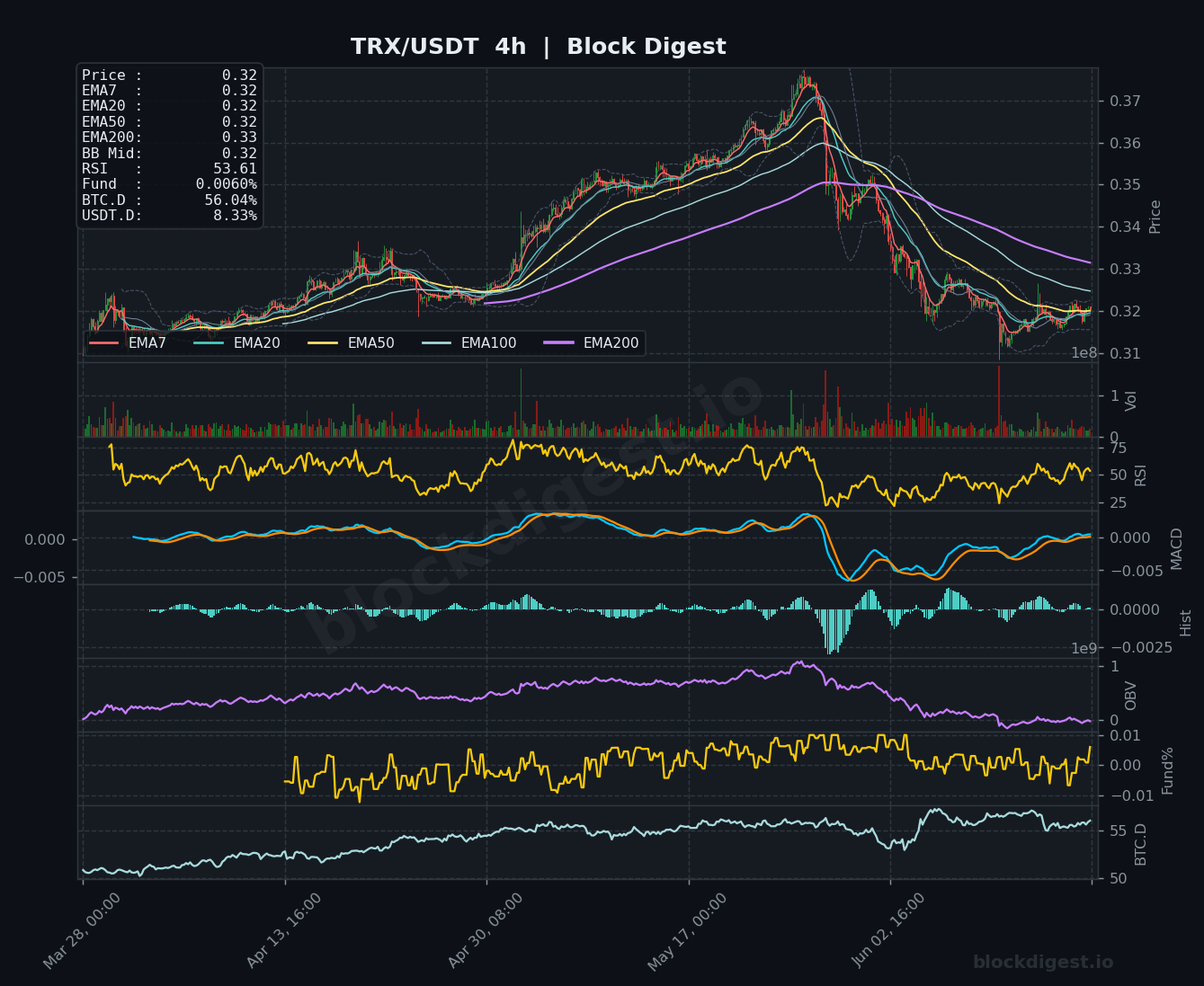 TRX/USDT 4-Hour Chart — Block Digest