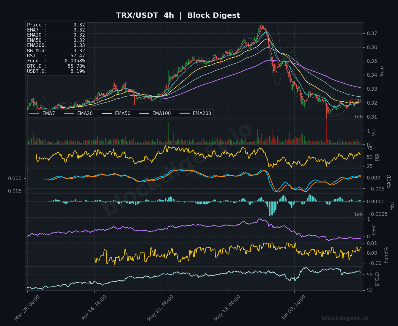 TRX/USDT 4-Hour Chart — Block Digest