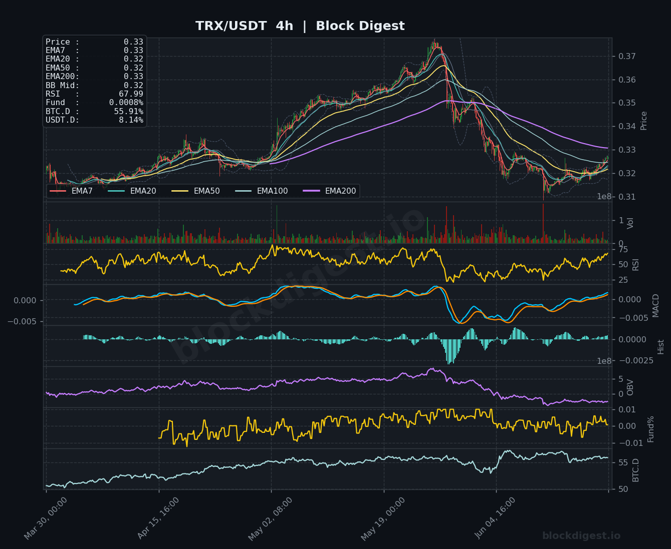 TRX/USDT 4-Hour Chart — Block Digest