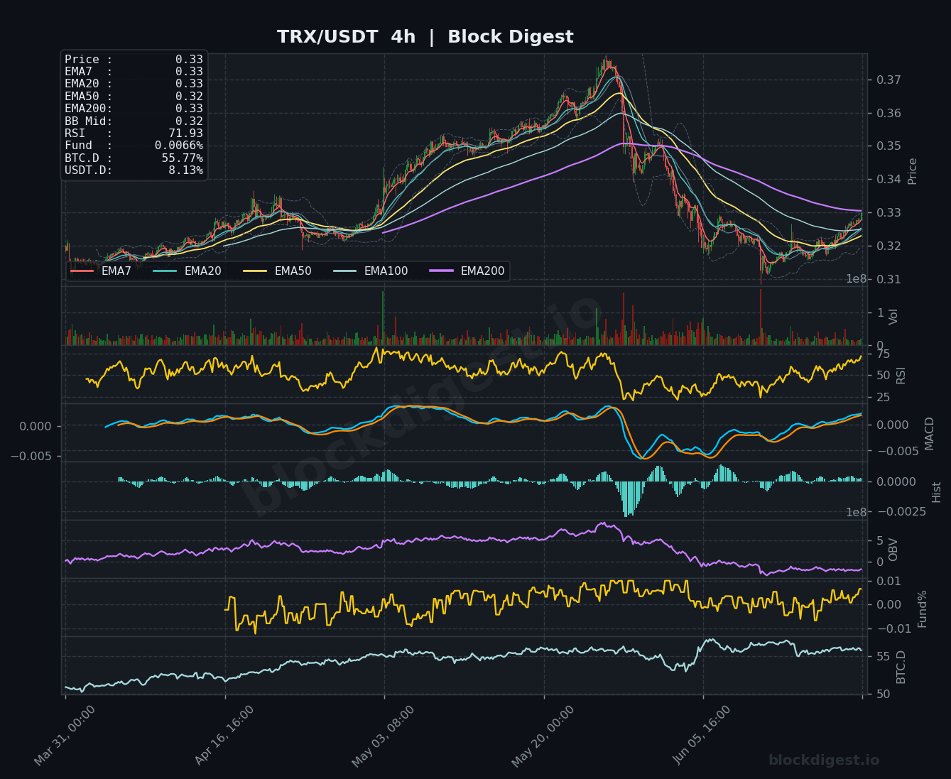 TRX/USDT 4-Hour Chart — Block Digest