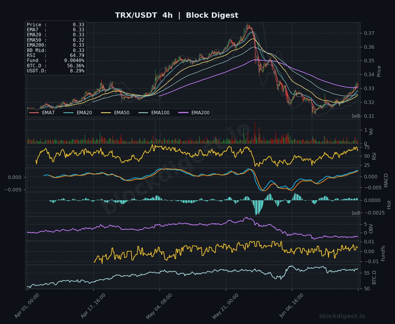 TRX/USDT 4-Hour Chart — Block Digest