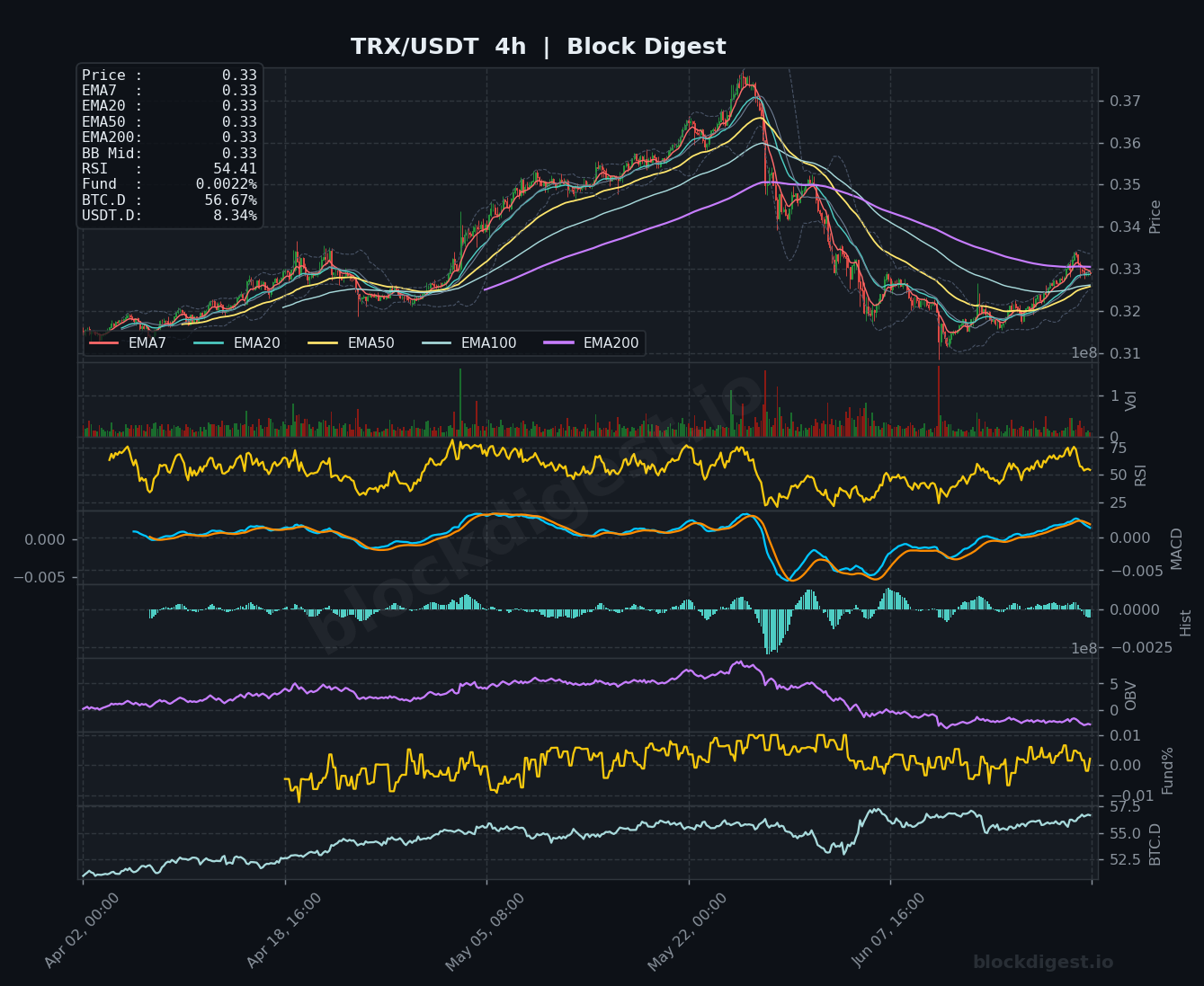 TRX/USDT 4-Hour Chart — Block Digest