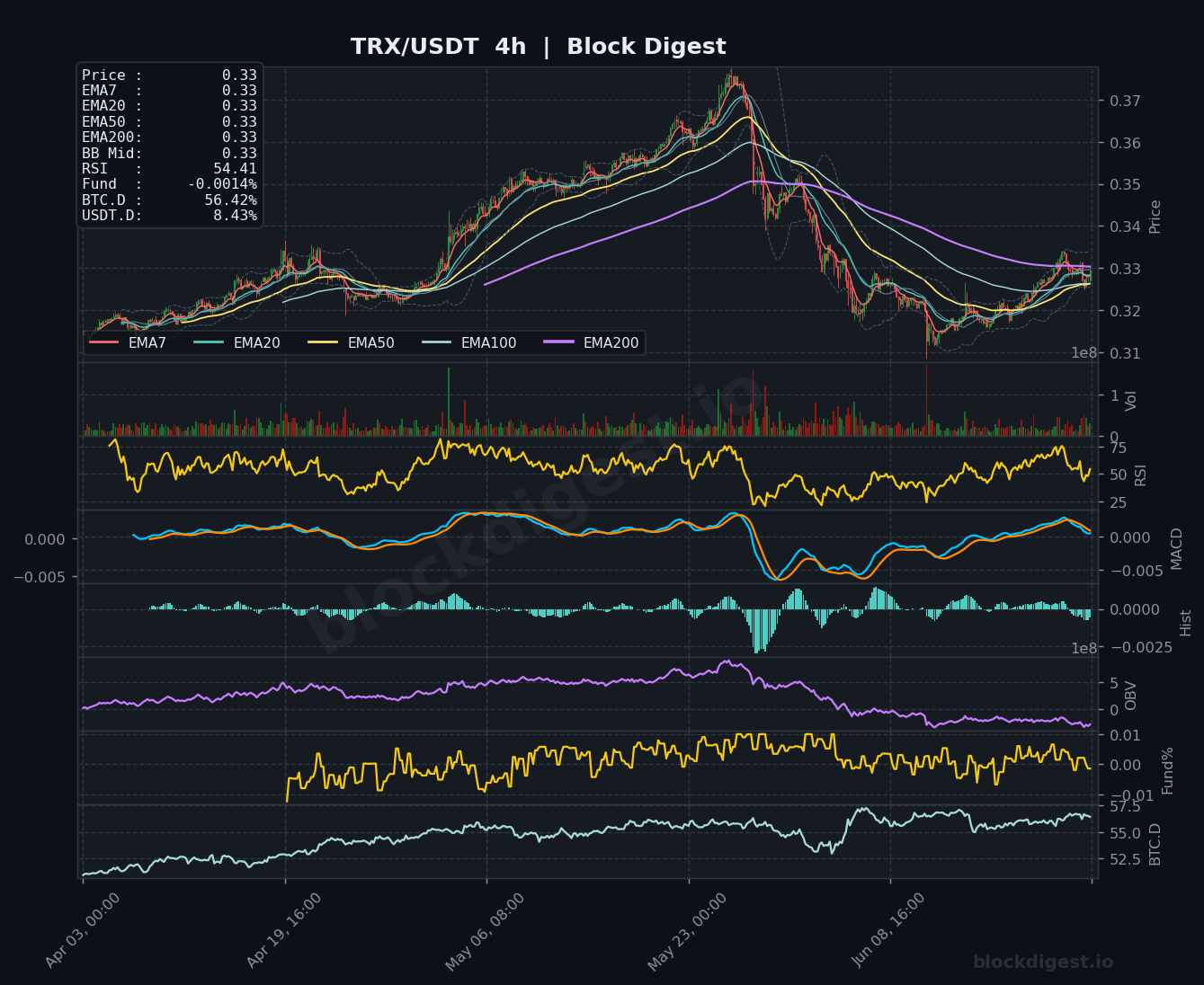 TRX/USDT 4-Hour Chart — Block Digest