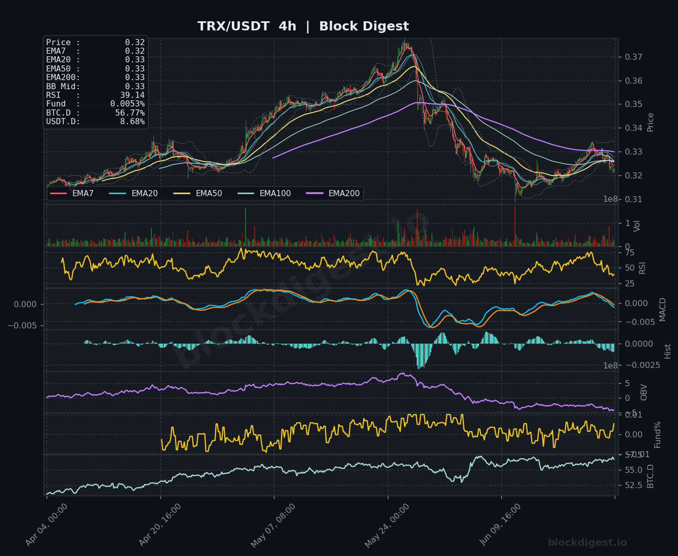 TRX/USDT 4-Hour Chart — Block Digest
