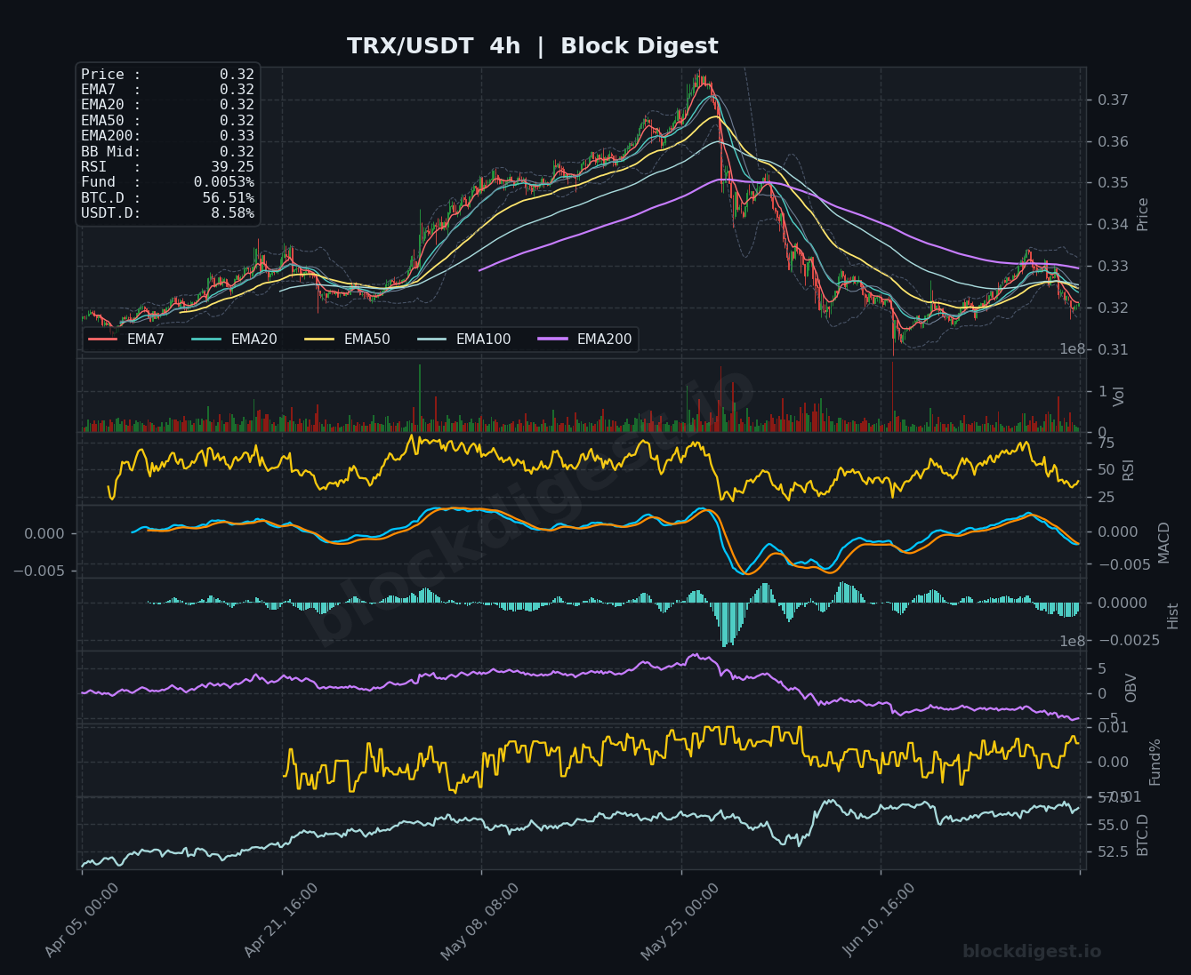TRX/USDT 4-Hour Chart — Block Digest