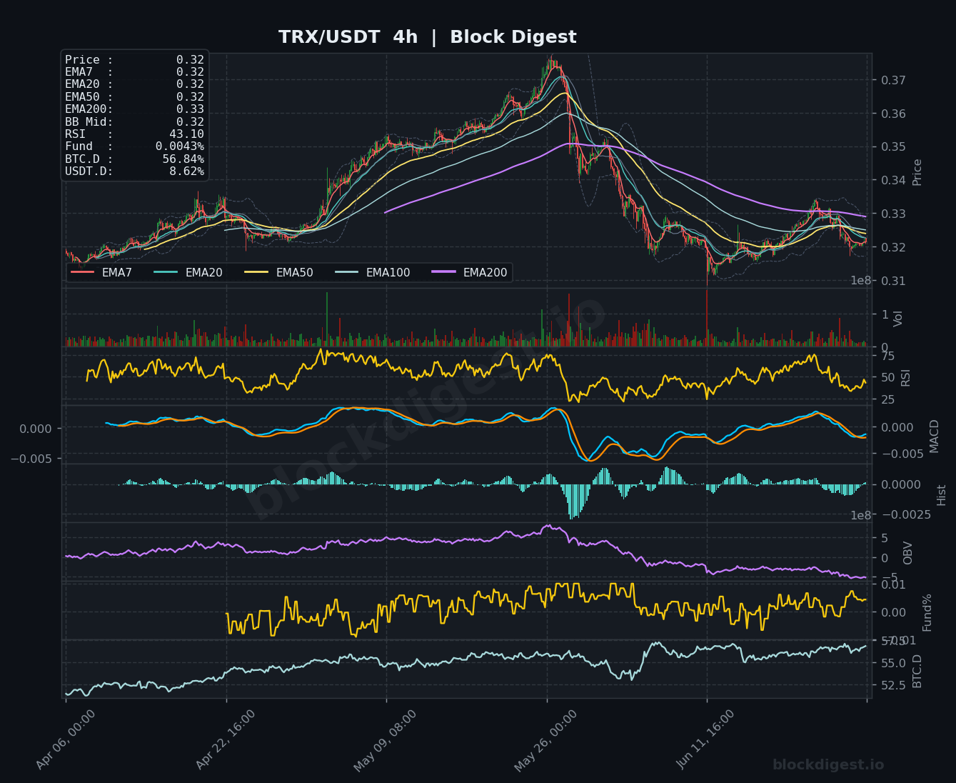 TRX/USDT 4-Hour Chart — Block Digest