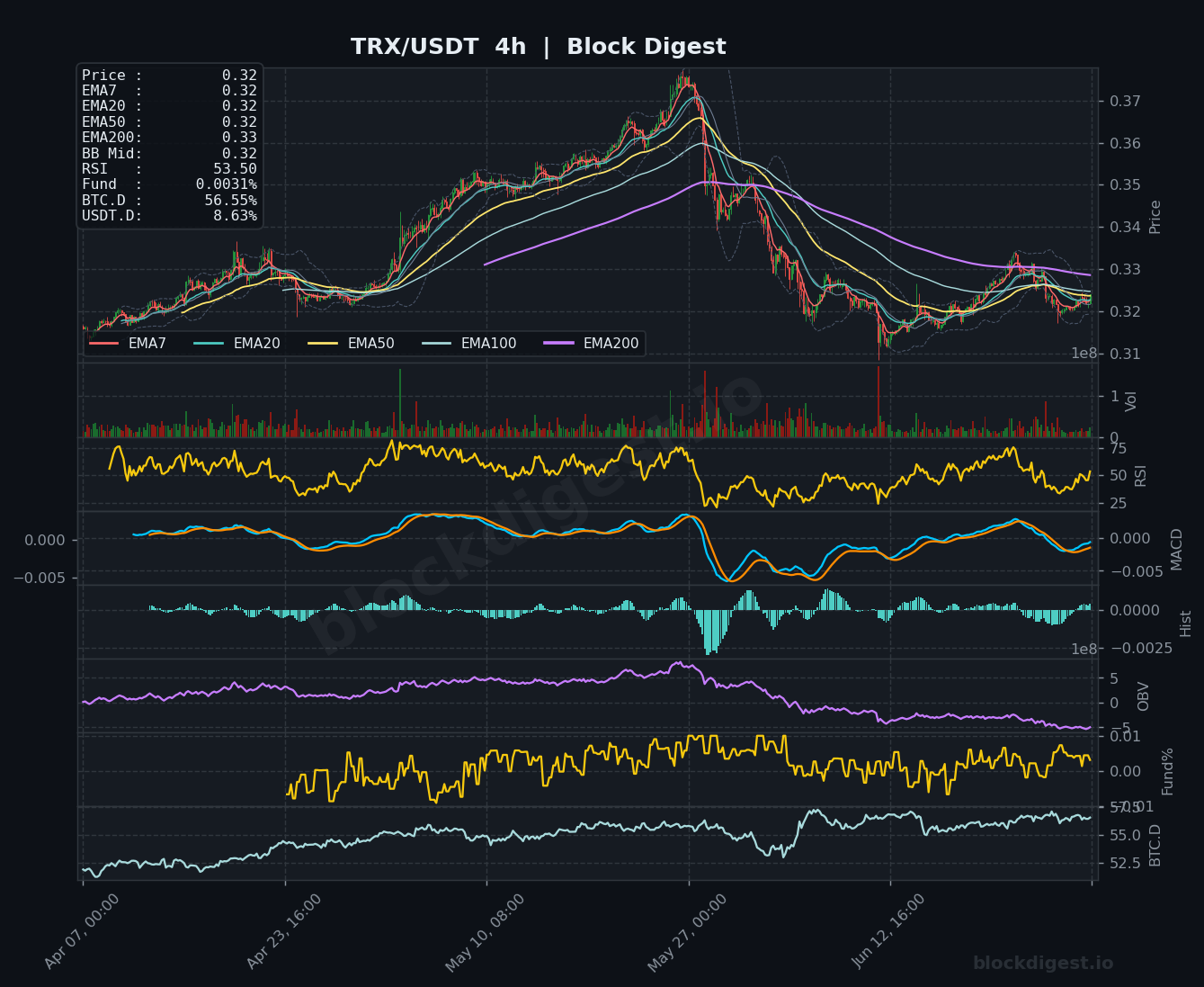 TRX/USDT 4-Hour Chart — Block Digest
