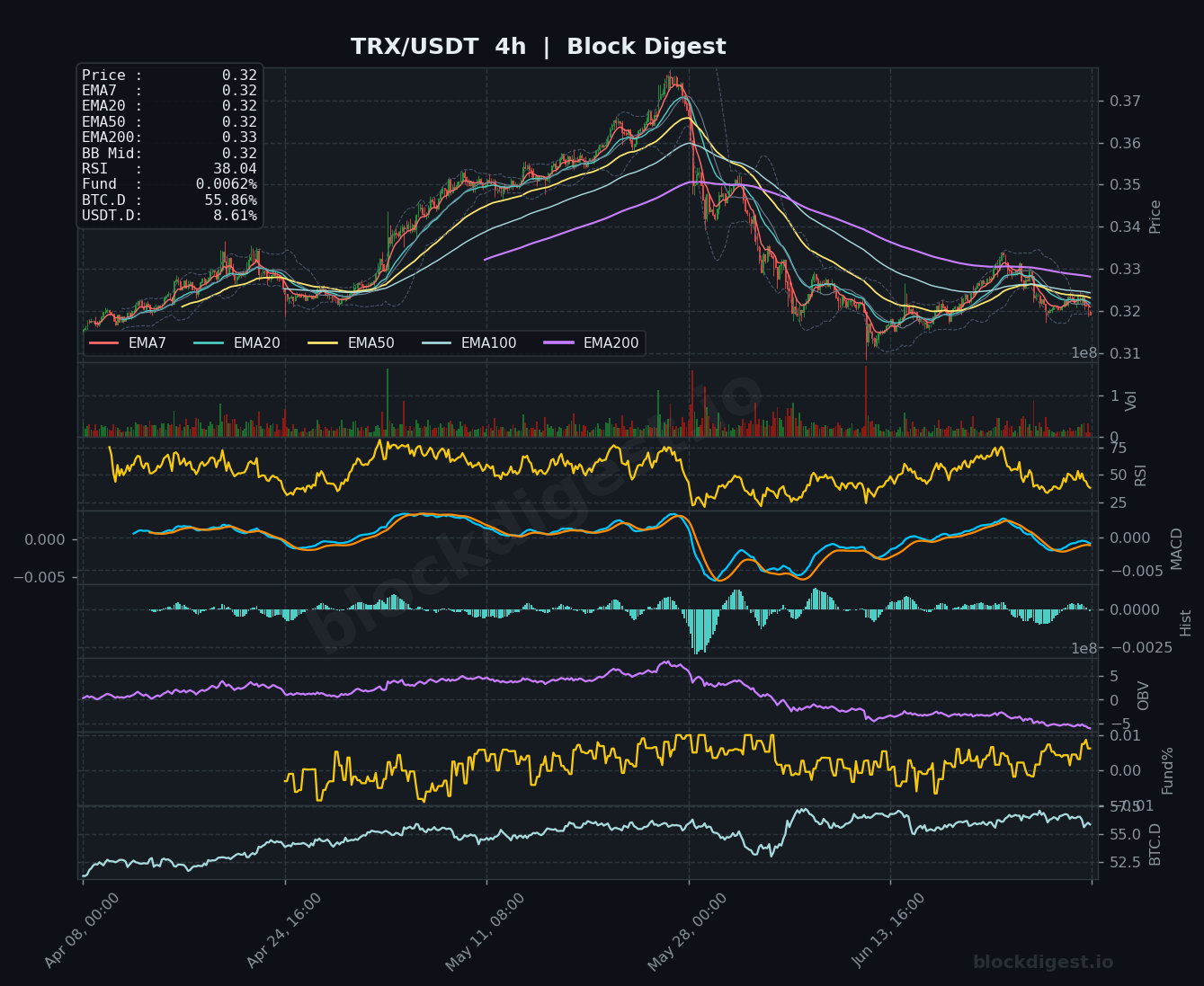 TRX/USDT 4-Hour Chart — Block Digest