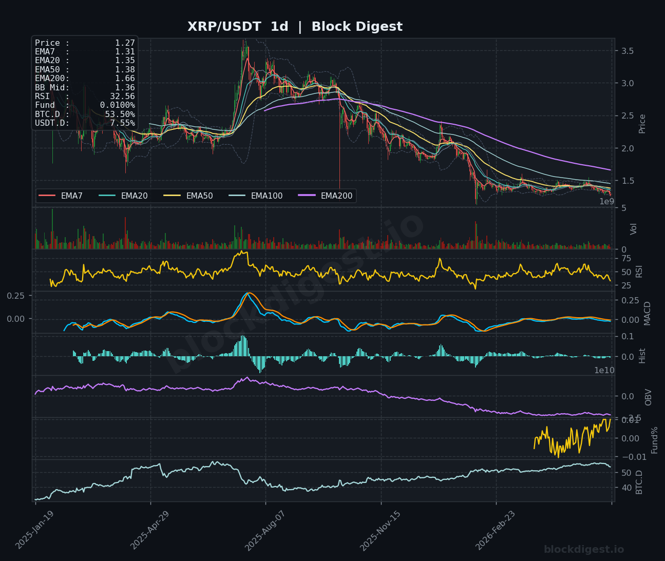 XRP/USDT Daily Chart — Block Digest