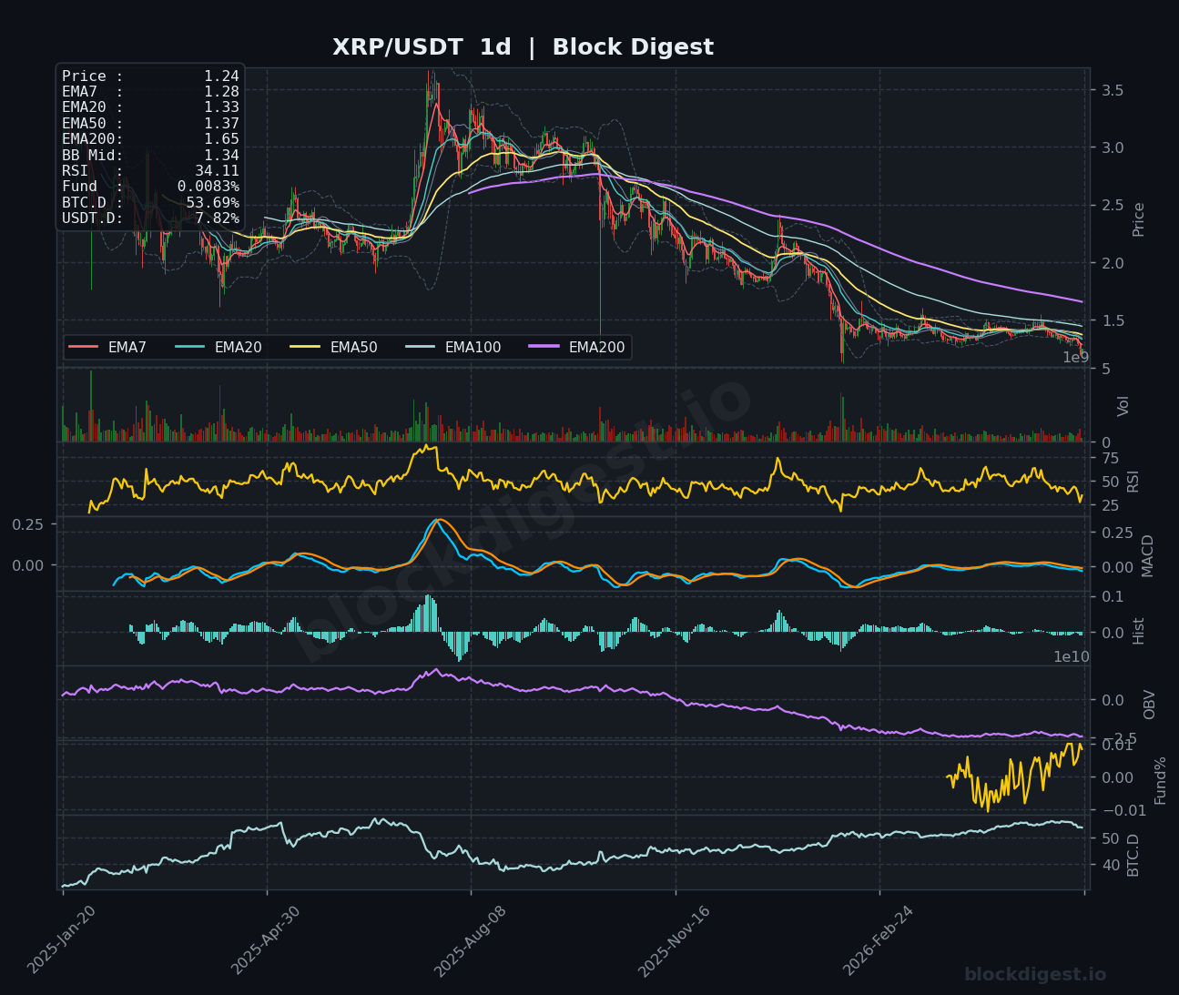 XRP/USDT Daily Chart — Block Digest