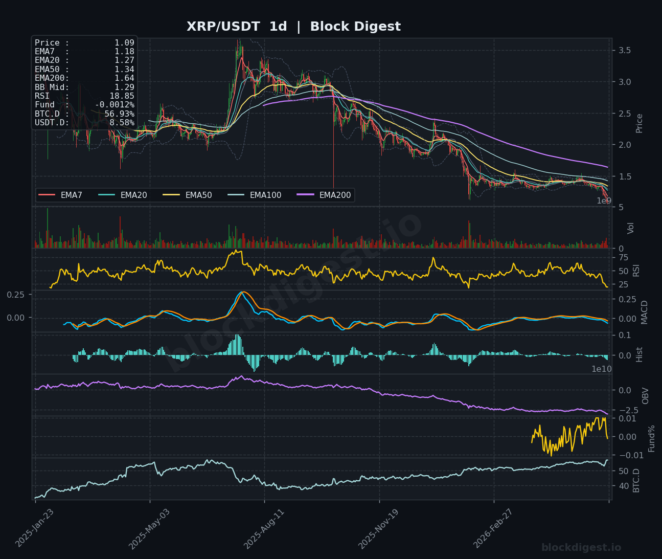 XRP/USDT Daily Chart — Block Digest