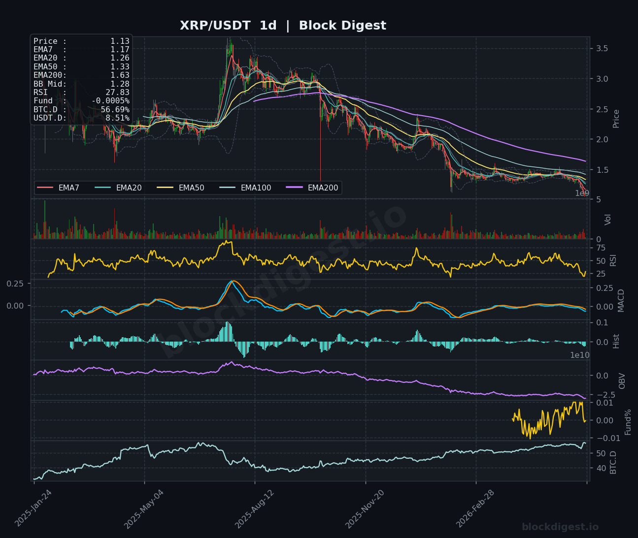 XRP/USDT Daily Chart — Block Digest