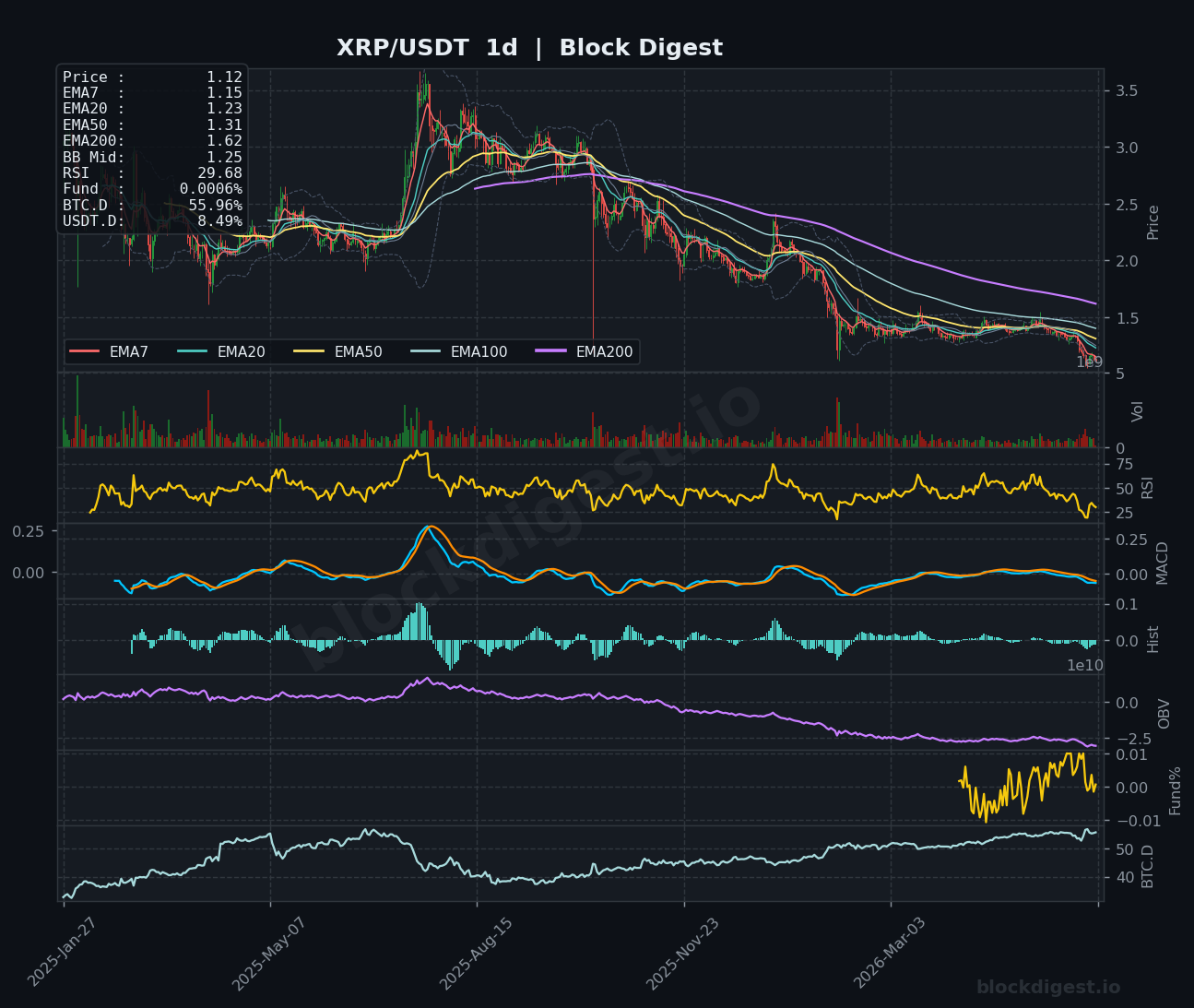 XRP/USDT Daily Chart — Block Digest