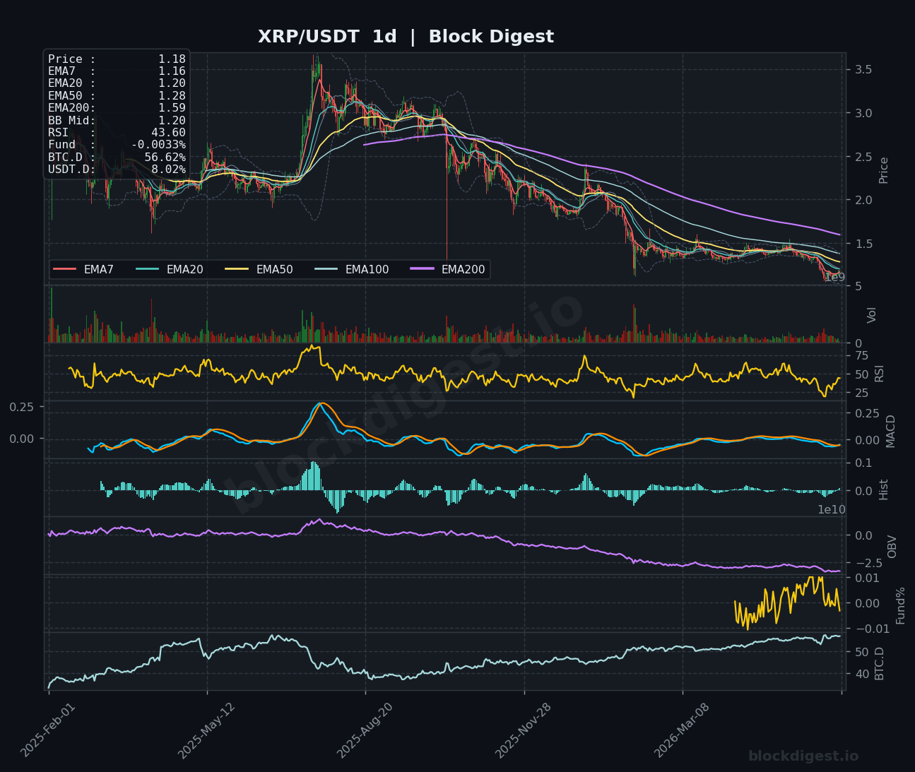 XRP/USDT Daily Chart — Block Digest