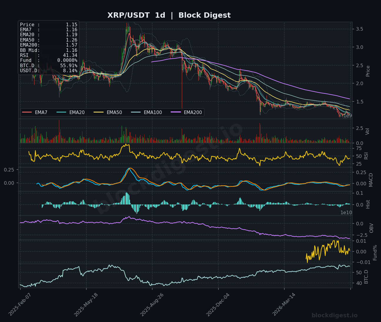 XRP/USDT Daily Chart — Block Digest