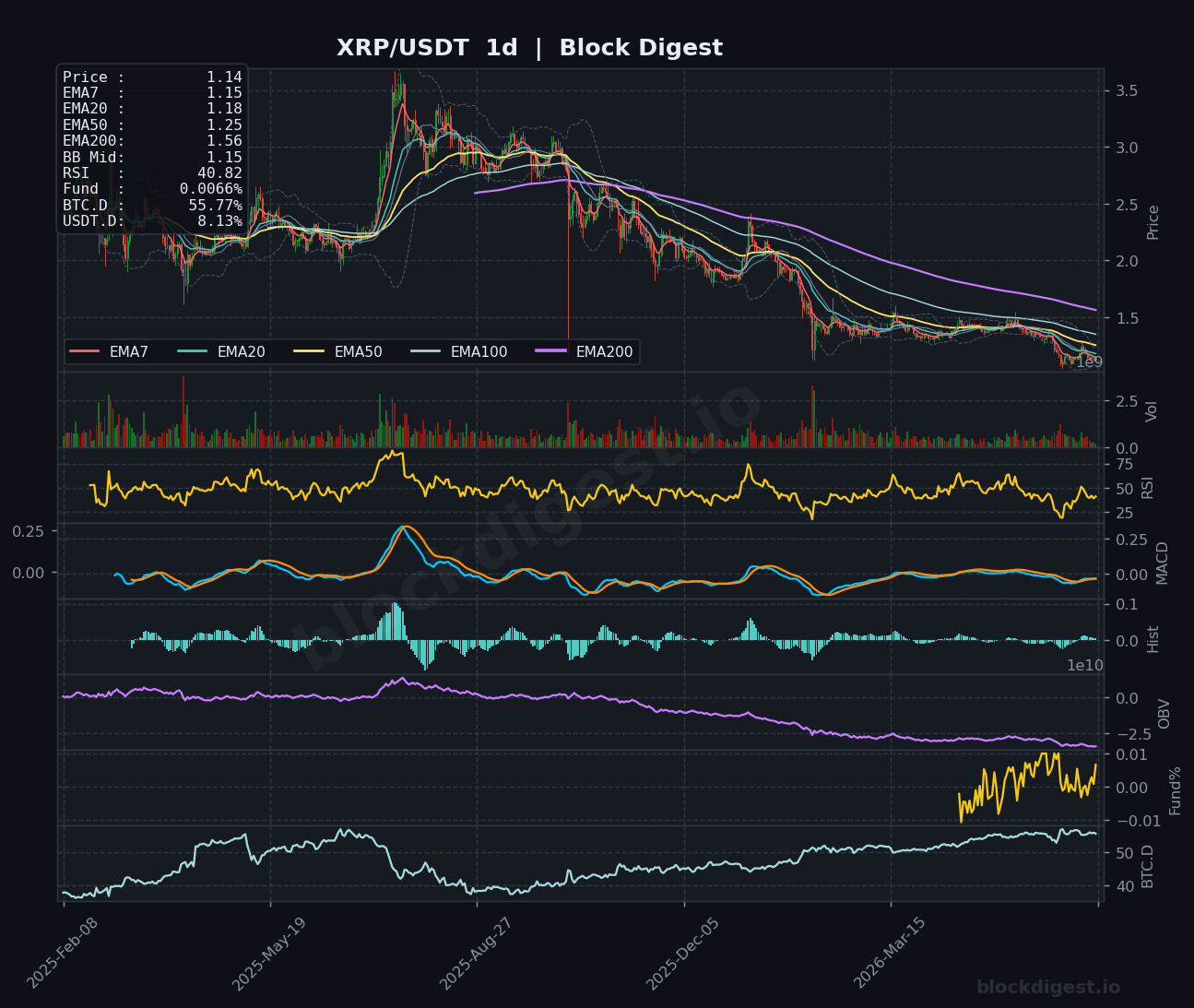 XRP/USDT Daily Chart — Block Digest